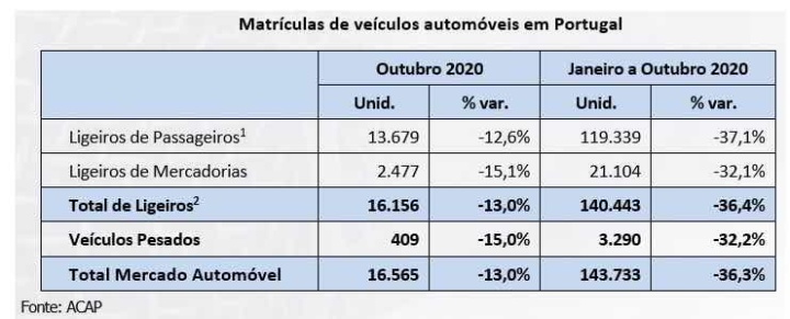 Portugal: Mercado automóvel com enorme quebra de vendas até outubro 