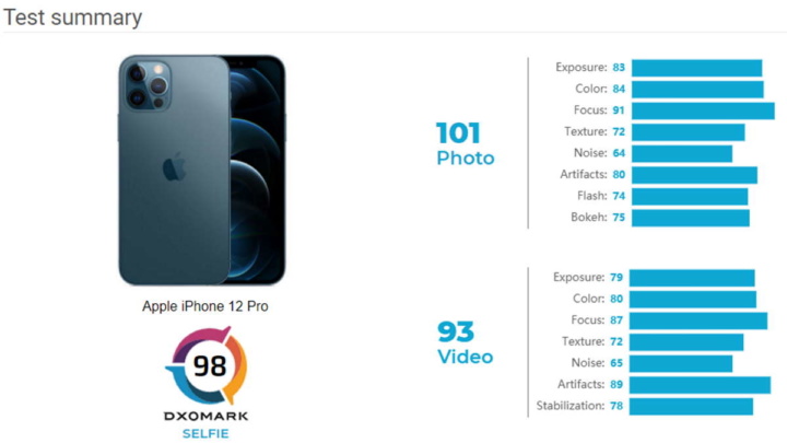 Testes da Apple para câmera frontal do iPhone 12 Pro DxOMark