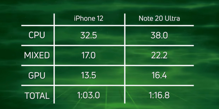 IPhone 12 vs Samsung Galaxy Note 20 Ultra: Qual é o mais poderoso?