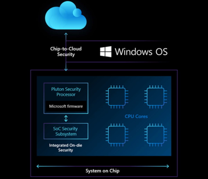 Pluton Microsoft Windows segurança proteção
