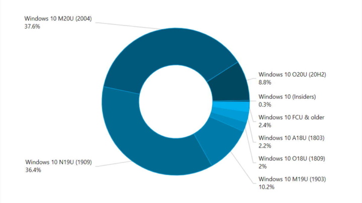 Windows 10 atualizações Microsoft fragmentação versão