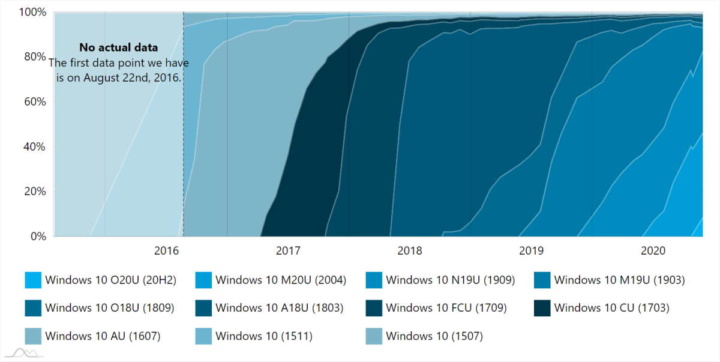 Windows 10 atualizações Microsoft fragmentação versão