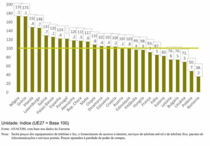 Em 11 anos os preços de comunicações subiram 6,7% em Portugal