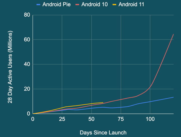 Android 11 Google adoção fabricantes atualizações