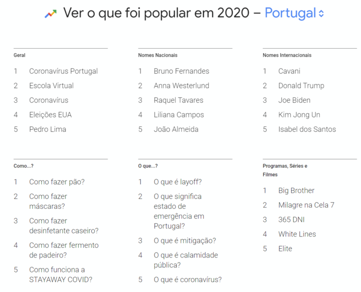O Ano em Pesquisa: O que mais se procurou no Google em Portugal este ano?