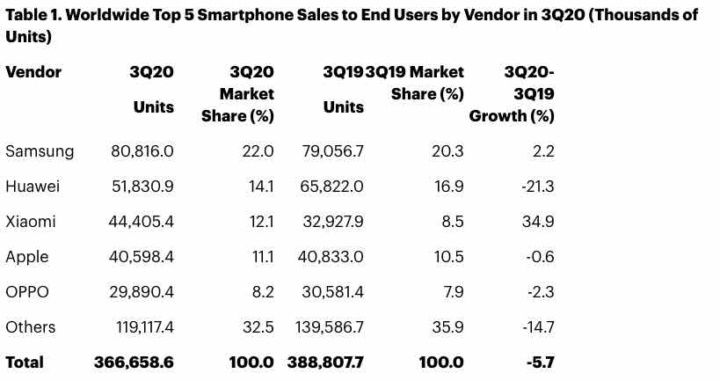 Xiaomi tira a Apple do TOP 3 de vendas de smartphones