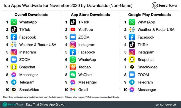 Imagem da lista dos aplicativos mais baixados em novembro com líder do WhatsApp