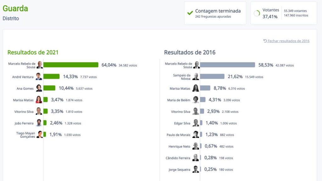 Presidenciais 2021: Resultados no seu distrito, concelho ou freguesia