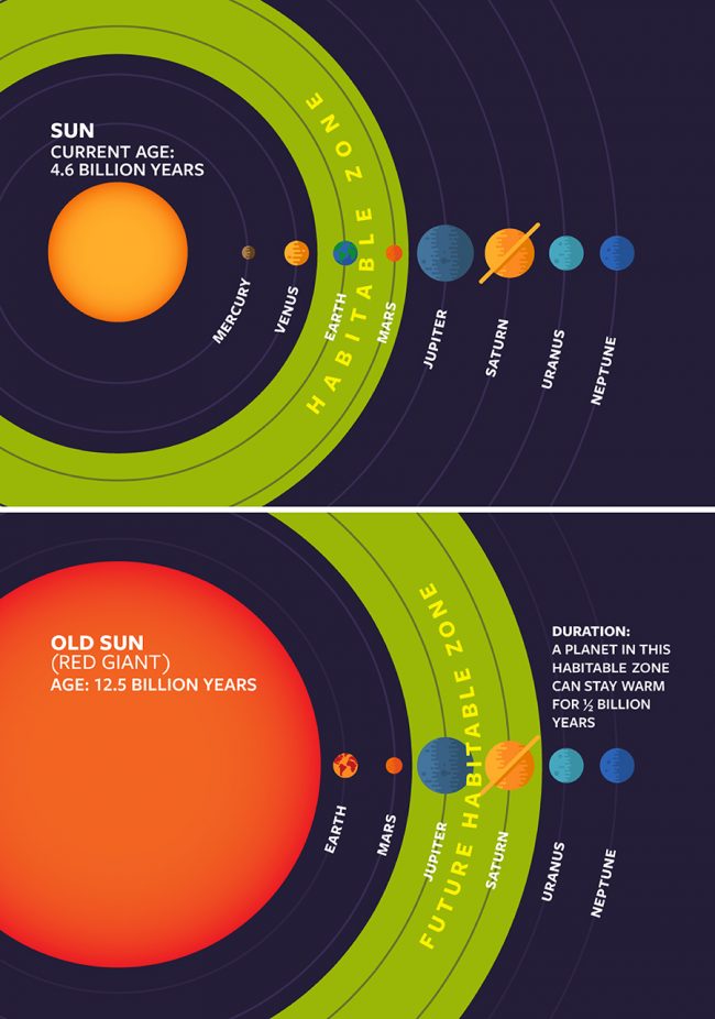 Ilustração de como será daqui a cerca de 5 mil milhões de anos
