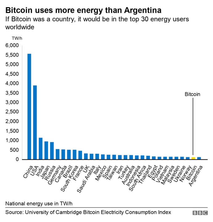 Bitcoin consume 2,5 veces más electricidad que todo Portugal (en un año)