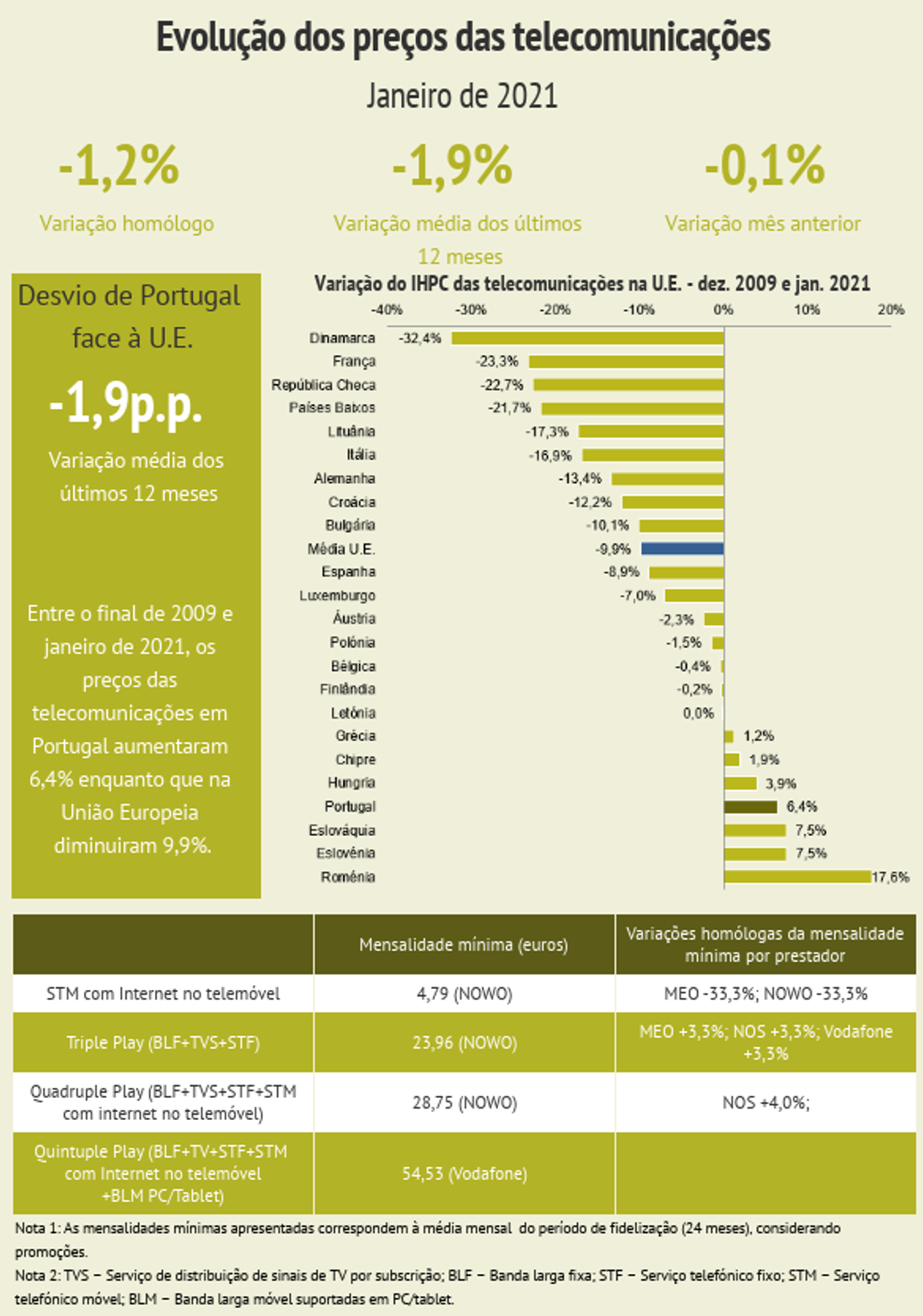 ANACOM: Preço das telecomunicações em Portugal aumentaram 6,4%