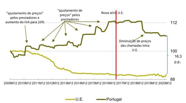 ANACOM: Preço das telecomunicações em Portugal aumentaram 6,4%