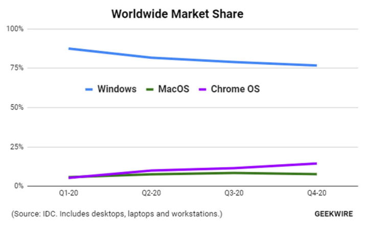 macOS Chrome OS Windows sistema operativo mercado