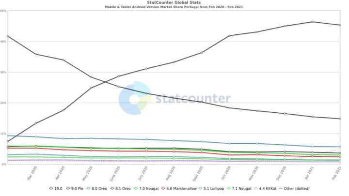 Android 11 Google crescimento adoção