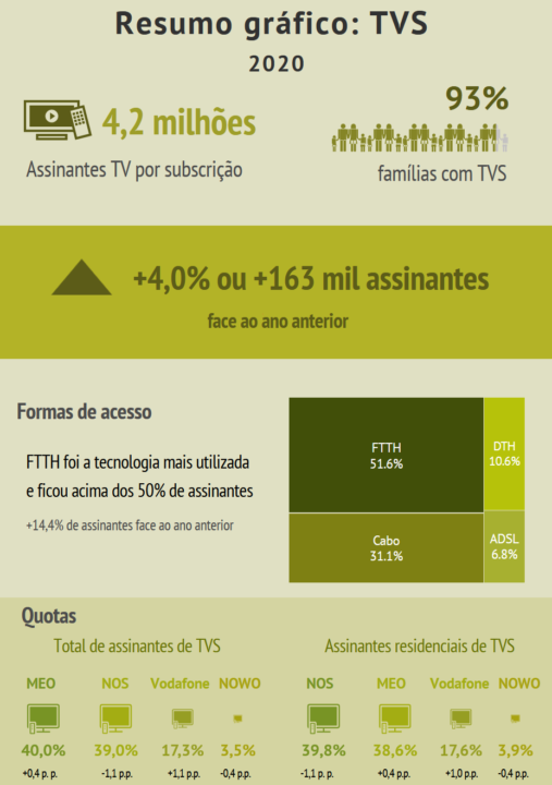 E a TDT? 93% das famílias portuguesas pagam por serviço TV