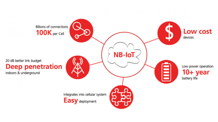 Narrowband-IoT (NB-IoT): O que é e para que serve?