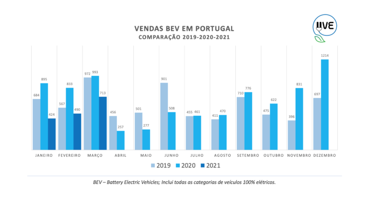 Vendas de Veículos Elétricos disparam em Portugal! Qual a marca que mais vende?