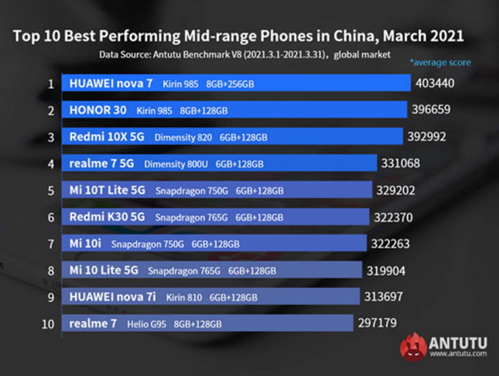 smartphones mercado SoC marcas hardware