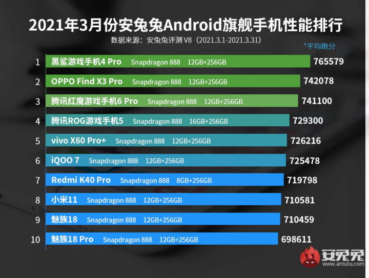 smartphones Antutu SoC Android lista