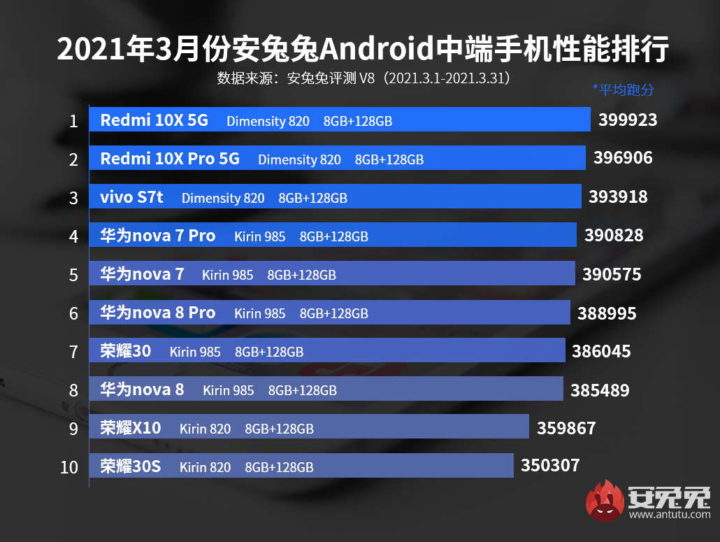 smartphones Antutu SoC Android lista