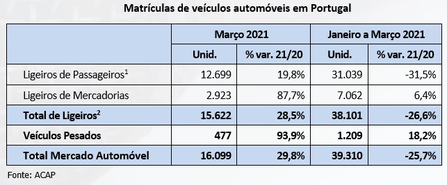 Portugal: Venda de automóveis com piores resultados desde a Troika