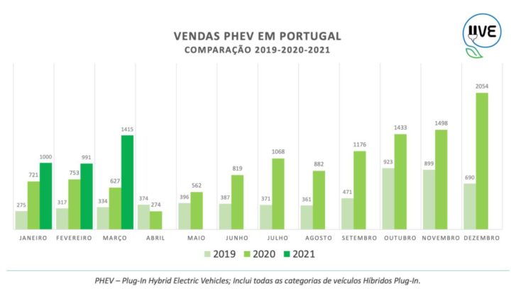 Vendas de Veículos Elétricos disparam em Portugal! Qual a marca que mais vende?