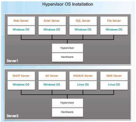 Afinal o que é a virtualização? Que tipos de hypervisor existem?