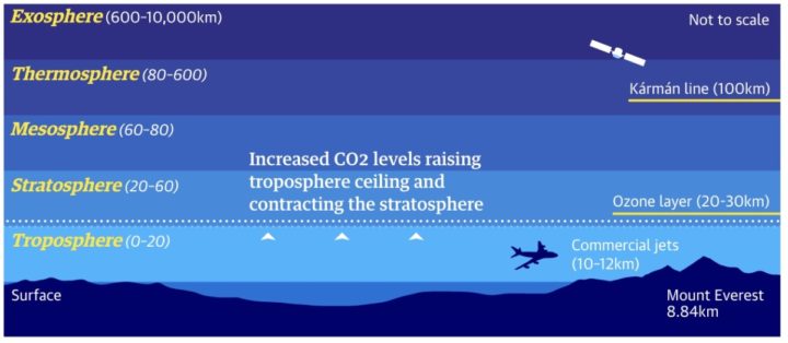 Ilustração das camadas da atmosfera afetadas pelas emissões de gases