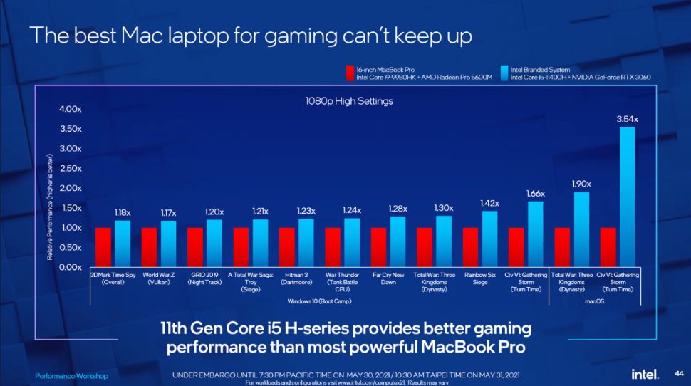 Intel diz que o Windows é melhor do que o Mac para jogos! E qual é a  novidade?