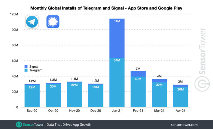 WhatsApp vê o rival Signal crescer 1200%! Telegram também cresce