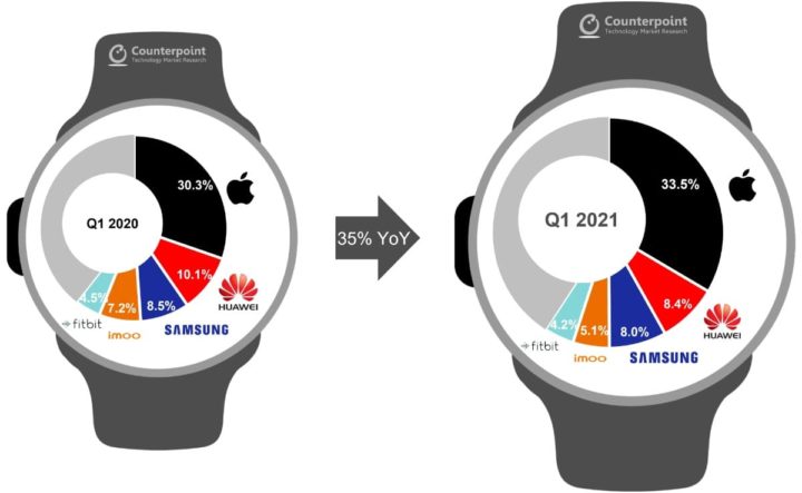 Imagem do mercado dos smartwatches pela análise da Counterpoint