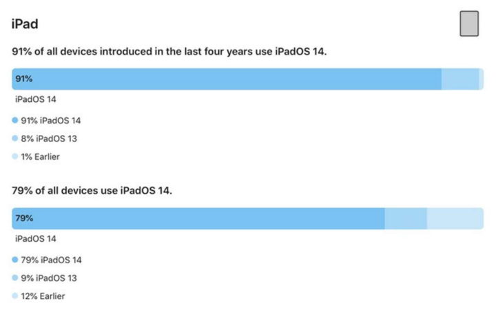 iOS iPadOS iPhone iPad instalação