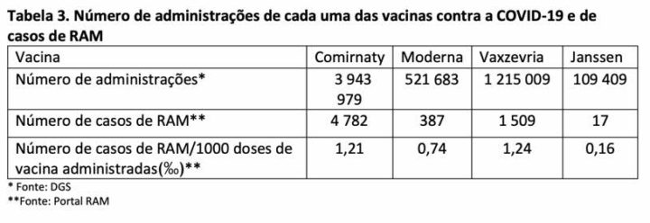 COVID-19: Quase 6.700 suspeitas de reações adversas à vacina em Portugal