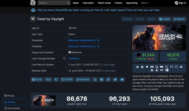 Dead by Daylight bate recorde com mais de 100 mil jogadores em simultâneo  no Steam