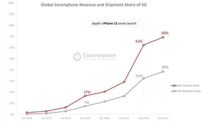 iPhone 12 5G smartphones tecnologia vendas