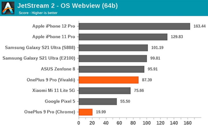 OnePlus 9 Pro SoC desempenho apps