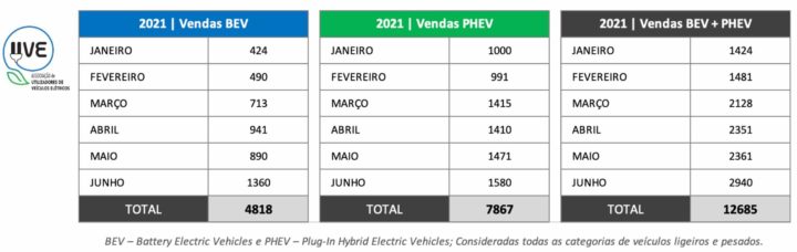 Portugal: Recorde de vendas de Veículos Elétricos em junho de 2021