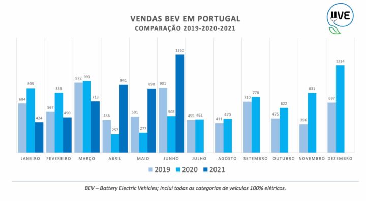 Portugal: Recorde de vendas de Veículos Elétricos em junho de 2021
