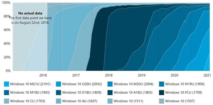 Windows 11 Microsoft versões mercado