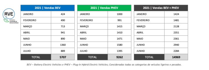 Portugal: Vendas de veículos elétricos em julho 2021 cresceram 49.6%