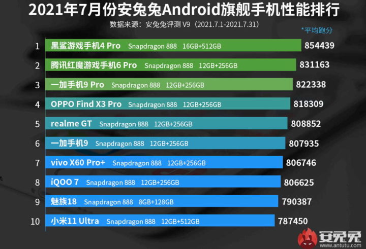 smartphones mercado Antutu Snapdragon SoC