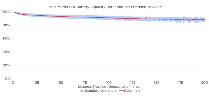 Imagem gráfico de perda de capacidade das baterias dos carros de Elon Musk