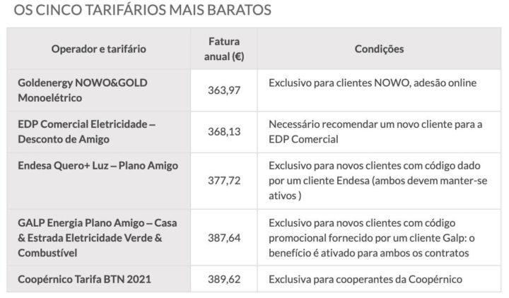 Eletricidade: Poupar 102 euros por ano? Sim é possível