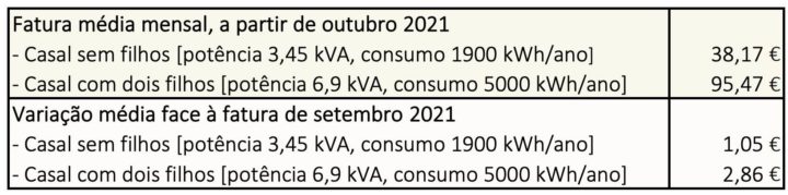 Eletricidade aumenta 1,05 euros por mês já a partir de outubro