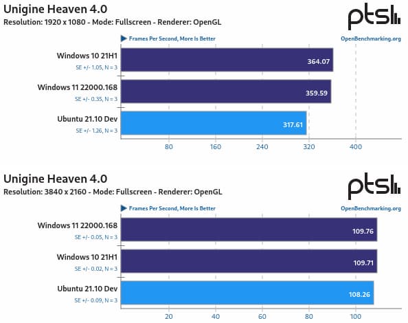 Ubuntu 21.10 tem melhor desempenho melhor do que o Windows 11?