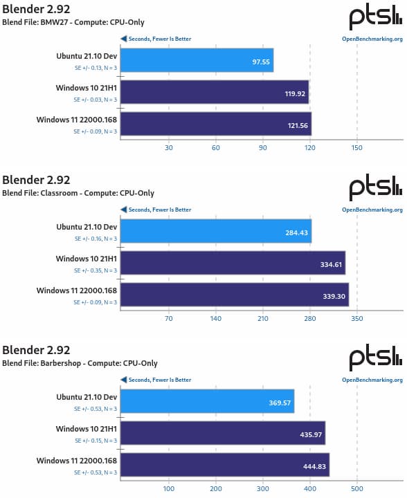 Windows 11 supera Ubuntu com Linux 6.2 em teste de benchmark com