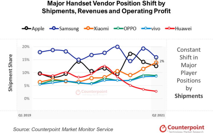 Apple lucra venda smartphones Samsung
