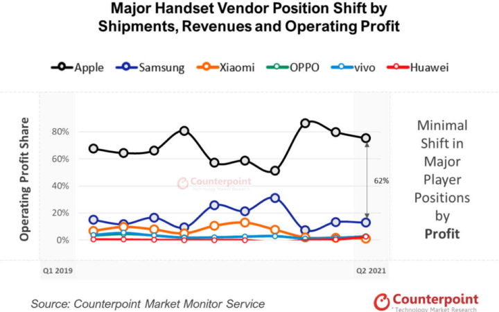 Apple lucra venda smartphones Samsung