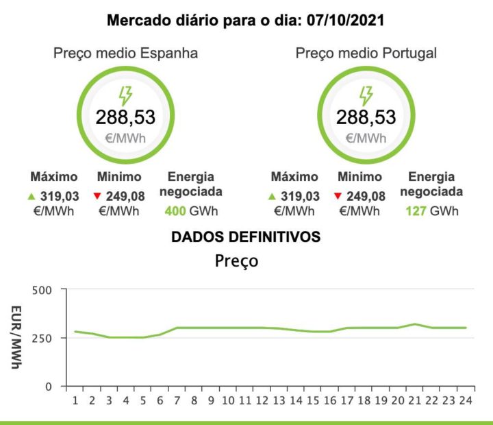 Recorde! Preço da eletricidade vai atingir os 288,53€/MWh