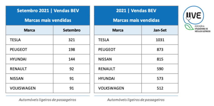 carros elétricos vendas setembro Portugal